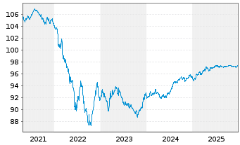 Chart BASF SE MTN v.2017(2017/2027) - 5 Jahre