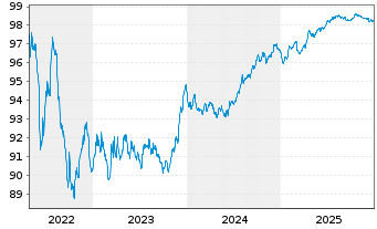 Chart EDP Finance B.V. EO-Medium-Term Notes 2017(27) - 5 Jahre