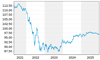 Chart Vodafone Group PLC EO-Medium-Term Notes 2017(29) - 5 Years