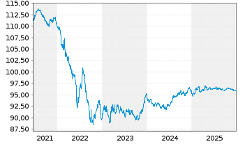 Chart Iberdrola Finanzas S.A. EO-Med.T.Nts 2017(17/29) - 5 Years