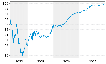 Chart Prosegur Cash S.A. EO-Med.-Term Notes 2017(17/26) - 5 Years