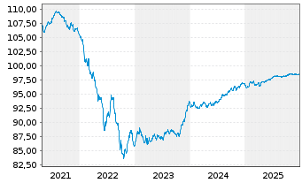 Chart Talanx AG FLR-Nachr.-Anl. v.17(27/47) - 5 Jahre
