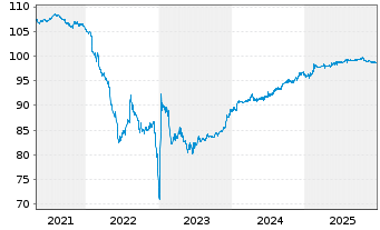 Chart Roadster Finance DAC EO-Med.-T. Nts 2017(17/27.32) - 5 Jahre
