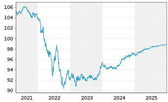 Chart OMV AG EO-Medium-Term Notes 2017(26) - 5 Years