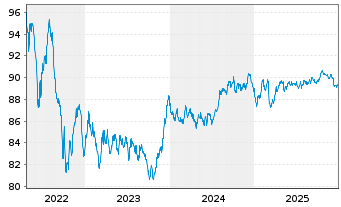 Chart ABN AMRO Bank N.V. EO-Cov. Med.-Term Nts 2018(33) - 5 Years