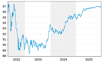 Chart BNG Bank N.V. EO-Med.-Term Notes 2018(28) - 5 Jahre