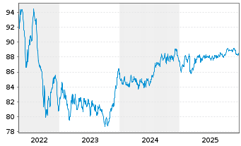 Chart Westpac Banking Corp. EO-Mortg. Cov. MTN 2018(33) - 5 Years