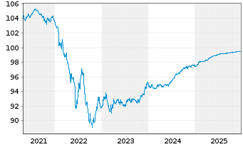 Chart BNP Paribas S.A. EO-Non-Preferred MTN 2018(26) - 5 Jahre