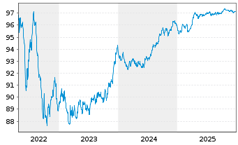 Chart Commonwealth Bank of Australia EO-MTN. 2018(28) - 5 Years