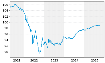 Chart ENEL Finance Intl N.V. EO-Med.T.Nts 2018(18/26) - 5 Jahre