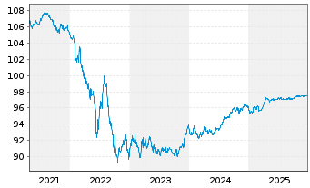 Chart Deutsche Bahn Finance GmbH Med.T.Nts 2018(27/27) - 5 Jahre