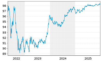 Chart EXOR N.V. EO-Notes 2018(18/28) - 5 Years