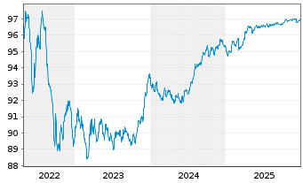 Chart NIBC Bank N.V. EO-M.-T. Mortg.Cov.Bds 18(28) - 5 Years