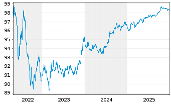 Chart REN Finance B.V. EO-Medium-Term Nts 2018(18/28) - 5 Years