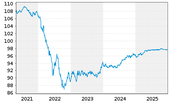 Chart Gas Natural Fenosa Finance BV EO-MTN. 2018(18/28) - 5 Years