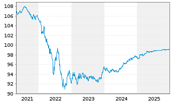 Chart Telefonica Emisiones S.A.U. EO-MTN. 2018(18/27) - 5 Jahre