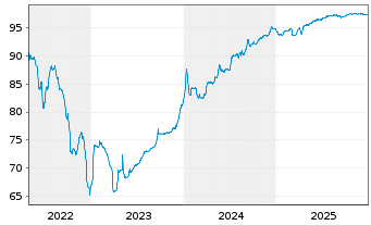 Chart Aroundtown SA EO-Med.-Term Notes 2018(18/28) - 5 Jahre