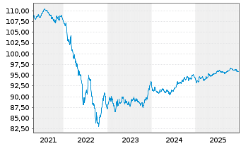 Chart innogy Finance B.V. EO-Med.-Term Notes 2018(29/29) - 5 Years