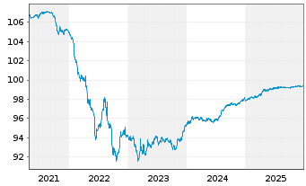 Chart Polen, Republik EO-Medium-Term Notes 2018(26) - 5 Years