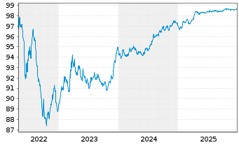 Chart ACEA S.p.A. EO-Medium-Term Nts 2018(18/27) - 5 Jahre