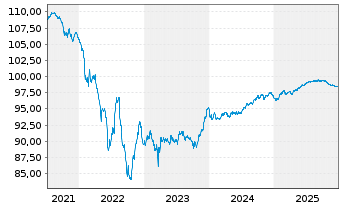 Chart Banco Santander S.A. EO-Med.-Term Notes 2018(28) - 5 Jahre