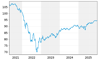 Chart Rum&auml;nien EO-Med.-Term Nts 2018(30)Reg.S - 5 Jahre