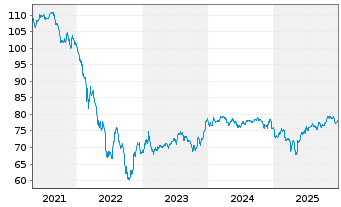 Chart Rum&auml;nien EO-Med.-Term Nts 2018(38)Reg.S - 5 Jahre