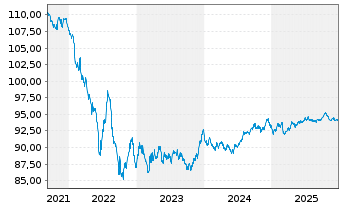 Chart Novartis Finance S.A. EO-Notes 2018(18/30) - 5 Jahre