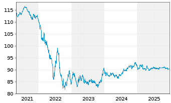 Chart Unilever Finance International EO-Med-Term2018(33) - 5 Jahre
