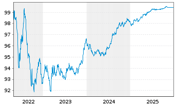 Chart McKesson Corp. EO-Notes 2018(18/26) - 5 Years