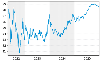 Chart Sampo OYJ EO-Med.-Term Nts 2018(27/28) - 5 Years