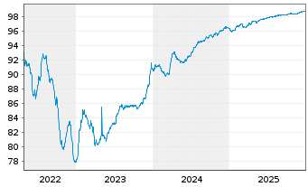 Chart Grand City Properties S.A. EO-MTN. 2018(18/27) - 5 Years