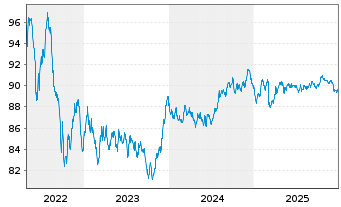 Chart Nordea Mortgage Bank PLC Term Cov.Bds 2018(33) - 5 Jahre