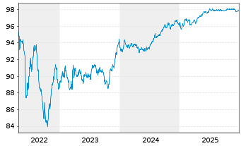 Chart Intesa Sanpaolo S.p.A. EO-Med.Term Notes 2018(28) - 5 Jahre