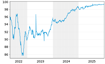 Chart WPC Eurobond B.V. EO-Notes 2018(18/27) - 5 Years