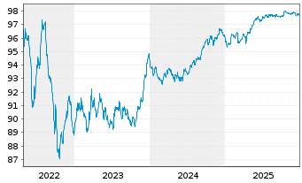 Chart Chubb INA Holdings Inc. EO-Notes 2018(18/28) - 5 Years