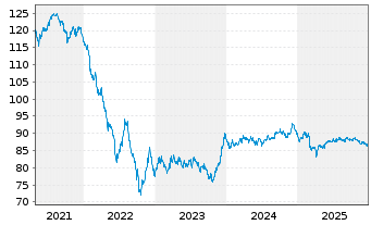 Chart Chubb INA Holdings Inc. EO-Notes 2018(18/38) - 5 Years