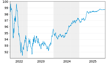 Chart Red El&eacute;ctrica Financ. S.A.U. EO-MTN. 2018(18/27) - 5 Jahre