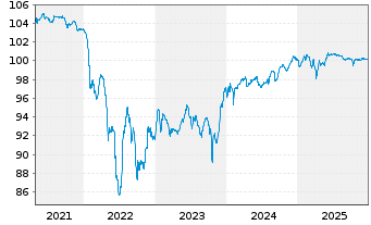 Chart Belden Inc. EO-Notes 2018(18/28) Reg.S - 5 Jahre