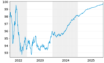 Chart Richemont Intl Holding S.A. EO-Notes 2018(18/26) - 5 Years