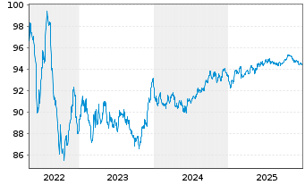 Chart Richemont Intl Holding S.A. EO-Notes 2018(18/30) - 5 Jahre