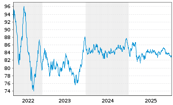 Chart Richemont Intl Holding S.A. EO-Notes 2018(18/38) - 5 Years