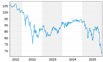 Chart Senegal, Republik EO-Bonds 2018(26-28) Reg.S - 5 Years