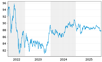 Chart Finnvera PLC EO-Medium-Term Nts 2018(33) - 5 Years