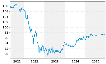 Chart European Investment Bank EO-Med.Term Nts. 2018(28) - 5 Jahre