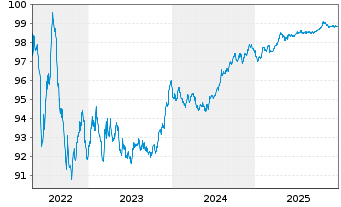 Chart RELX Finance B.V. EO-Notes 2018(18/27) - 5 Jahre