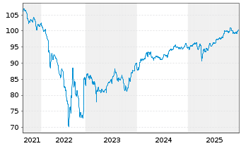 Chart C&ocirc;te d'Ivoire, Republik EO-Notes 2018(28-30) Reg.S - 5 Years