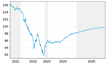 Chart Compagnie de Saint-Gobain S.A. EO-MTN. 2018(26) - 5 Years