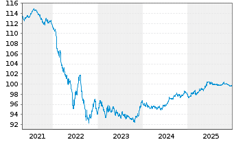Chart Stora Enso Oyj EO-Medium-Term Nts 2018(18/28) - 5 Years