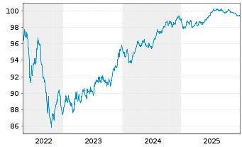 Chart Fairfax Finl Holdings Ltd. EO-Nts.2018(18/28)Reg.S - 5 Years